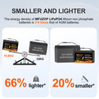 MFUZOP 12V 100Ah LiFePO4 battery with 100A BMS, 6000+ cycles, 1280Wh energy. for solar power, RV, camping, and off-grid use.