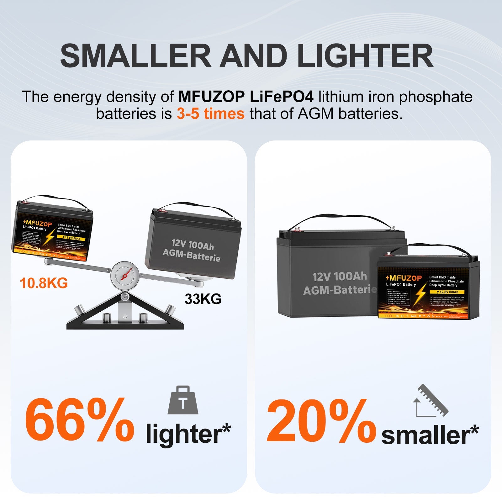 MFUZOP 12V 100Ah LiFePO4 battery with 100A BMS, 6000+ cycles, 1280Wh energy. for solar power, RV, camping, and off-grid use.